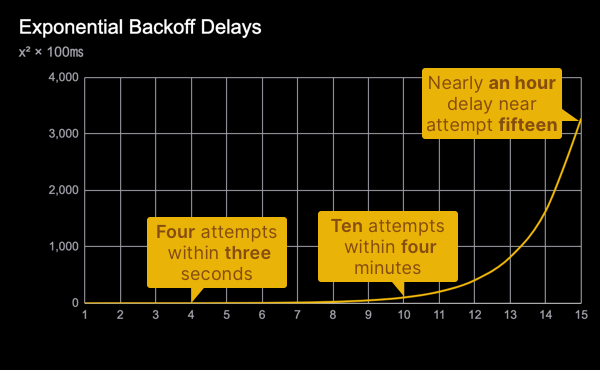 Exponential Backoff Example Graph